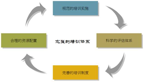 从无到优:走出企业培训体系建设的死胡同